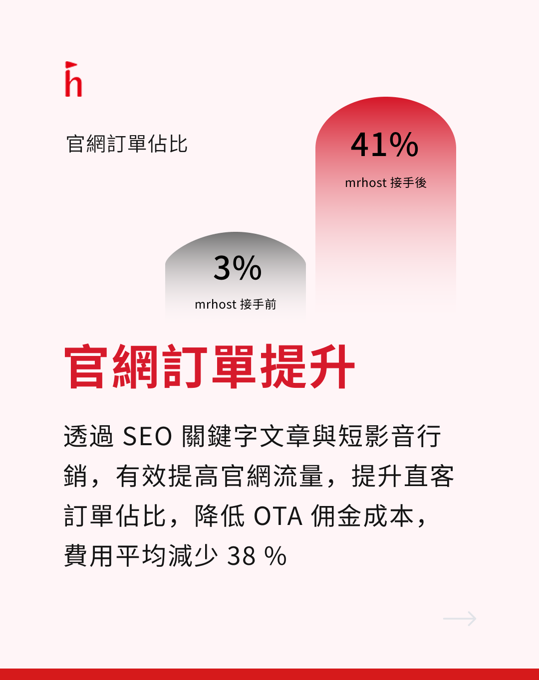 官網訂單提升示意圖