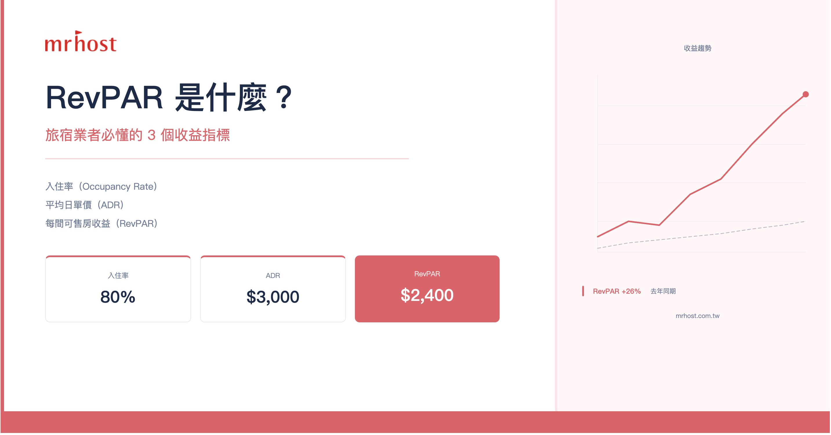 RevPAR 是什麼？旅宿業者必懂的 3 個收益指標