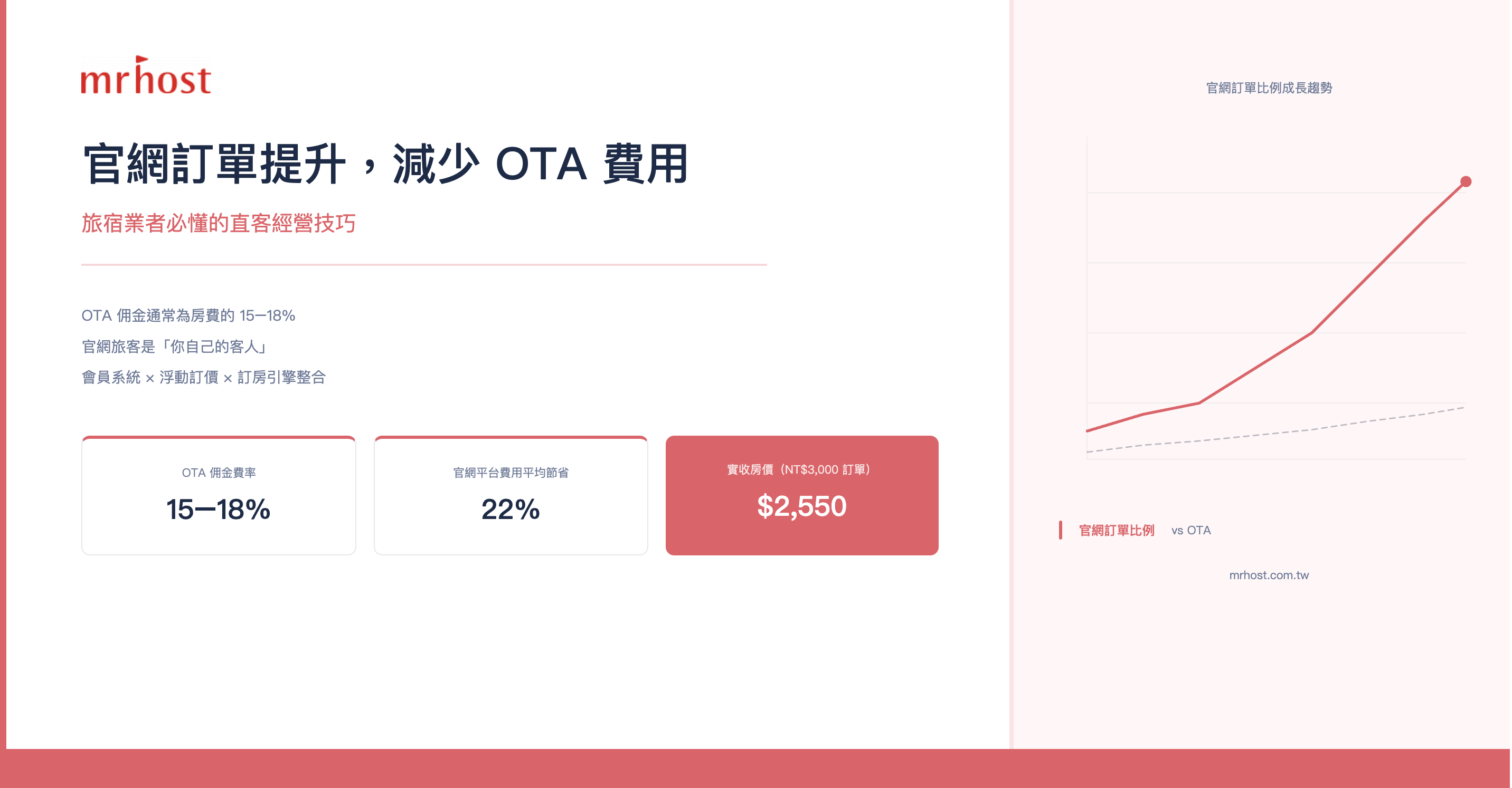 官網訂單提升，減少 OTA 費用，旅宿業者必懂的直客經營技巧