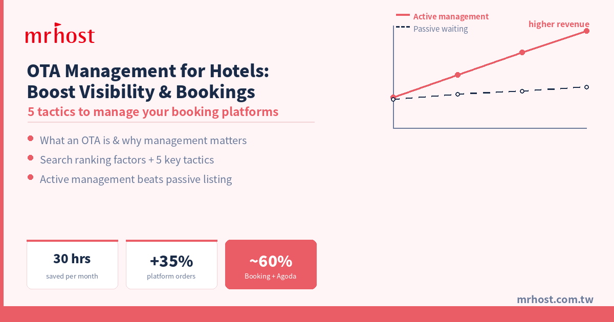 OTA Management for Hotels: What It Is + 5 Tactics to Boost Visibility and Bookings