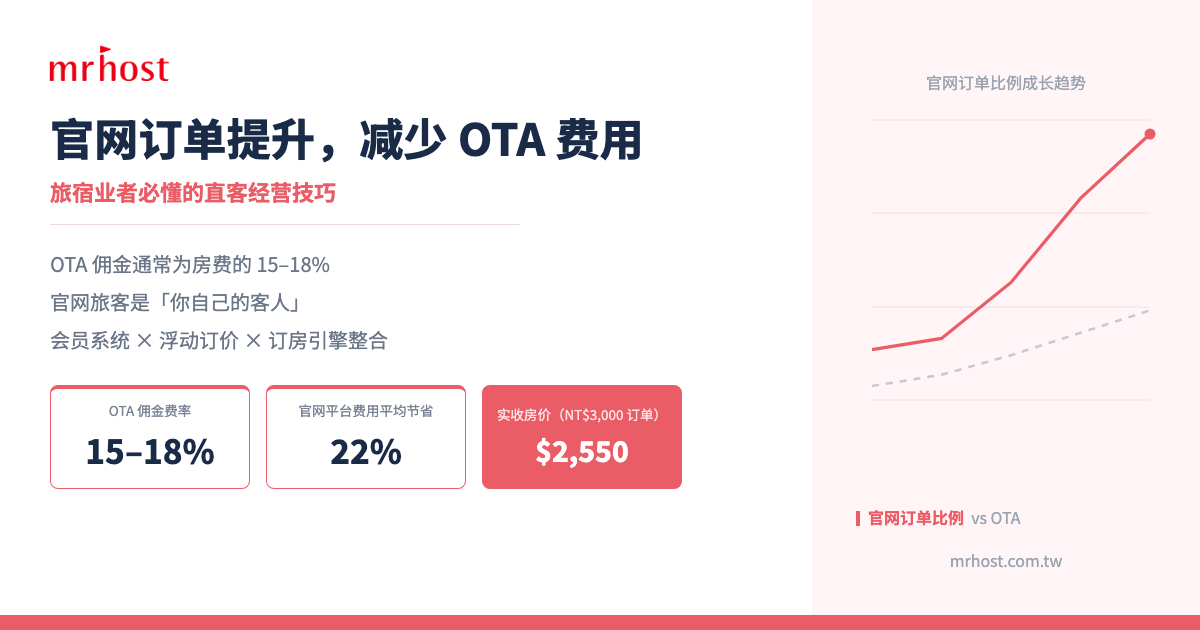 官网订单提升，减少 OTA 费用，旅宿业者必懂的直客经营技巧
