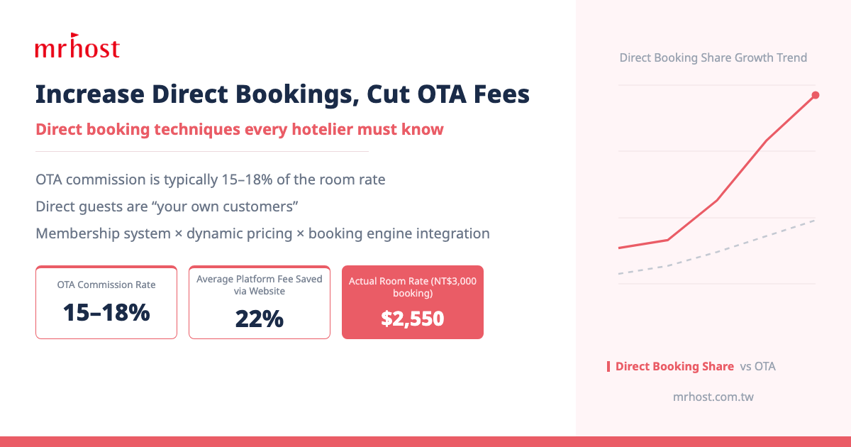 Increase Direct Bookings, Cut OTA Fees: Direct Booking Techniques Every Hotelier Must Know